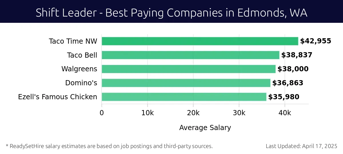 Graph displaying best paying company salaries for Shift Leader jobs in Edmonds, WA, highlighting Taco Time NW with the highest at $42,955 and Ezell's Famous Chicken with the lowest at $35,980.