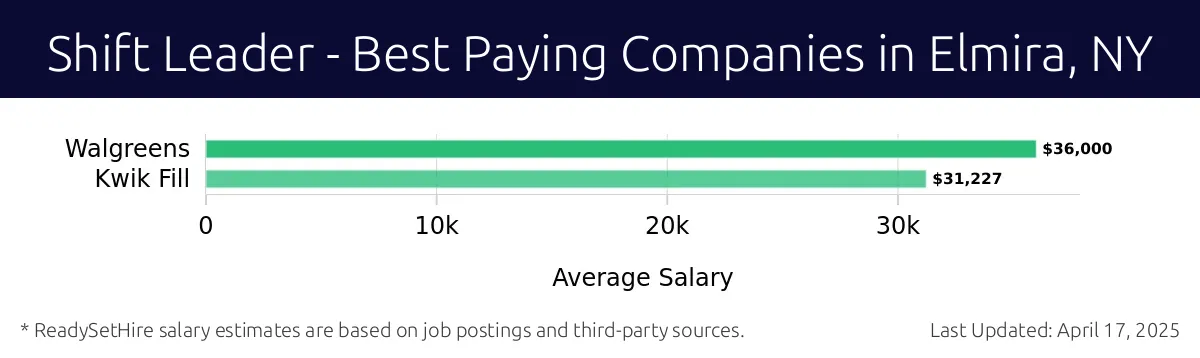 Graph displaying best paying company salaries for Shift Leader jobs in Elmira, NY, highlighting Walgreens with the highest at $36,000 and Kwik Fill with the lowest at $31,227.