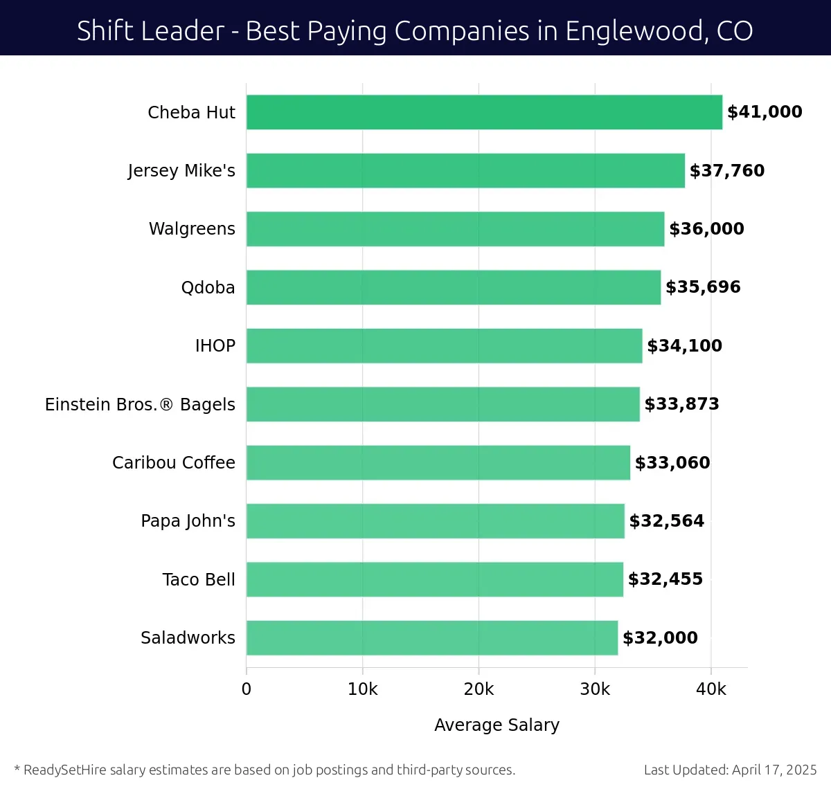 Graph displaying best paying company salaries for Shift Leader jobs in Englewood, CO, highlighting Cheba Hut with the highest at $41,000 and Saladworks with the lowest at $32,000.