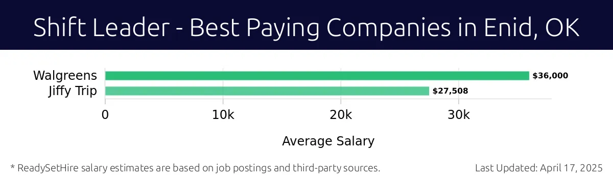 Graph displaying best paying company salaries for Shift Leader jobs in Enid, OK, highlighting Walgreens with the highest at $36,000 and Jiffy Trip with the lowest at $27,508.