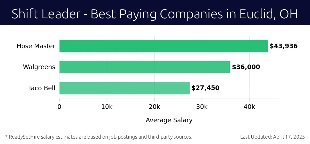 Graph displaying best paying company salaries for Shift Leader jobs in Euclid, OH, highlighting Hose Master with the highest at $43,936 and Taco Bell with the lowest at $27,450.