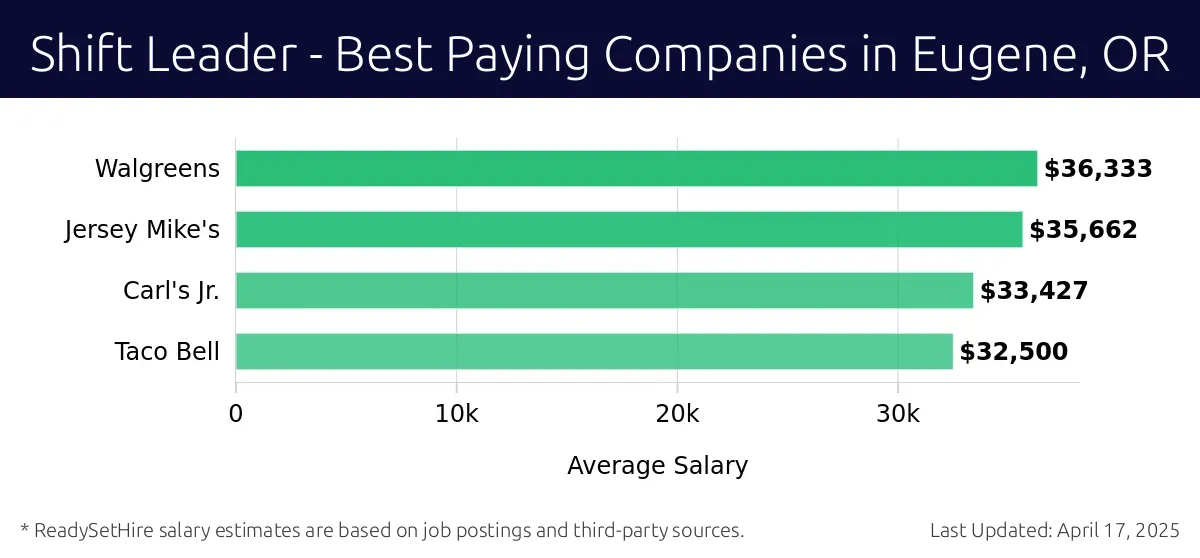 Graph displaying best paying company salaries for Shift Leader jobs in Eugene, OR, highlighting Walgreens with the highest at $36,333 and Taco Bell with the lowest at $32,500.
