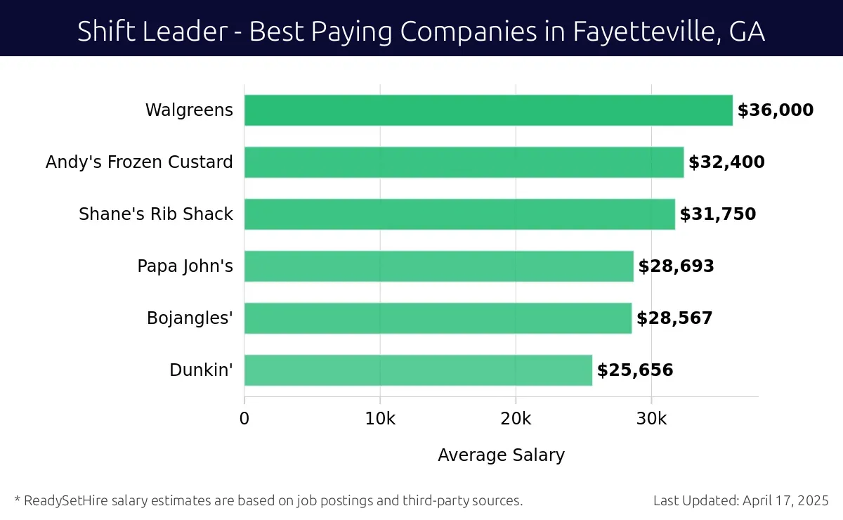 Graph displaying best paying company salaries for Shift Leader jobs in Fayetteville, GA, highlighting Walgreens with the highest at $36,000 and Dunkin' with the lowest at $25,656.