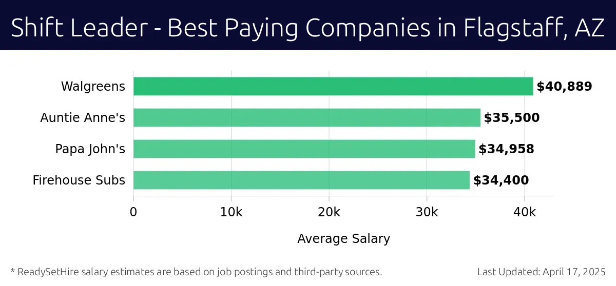 Graph displaying best paying company salaries for Shift Leader jobs in Flagstaff, AZ, highlighting Walgreens with the highest at $40,889 and Firehouse Subs with the lowest at $34,400.