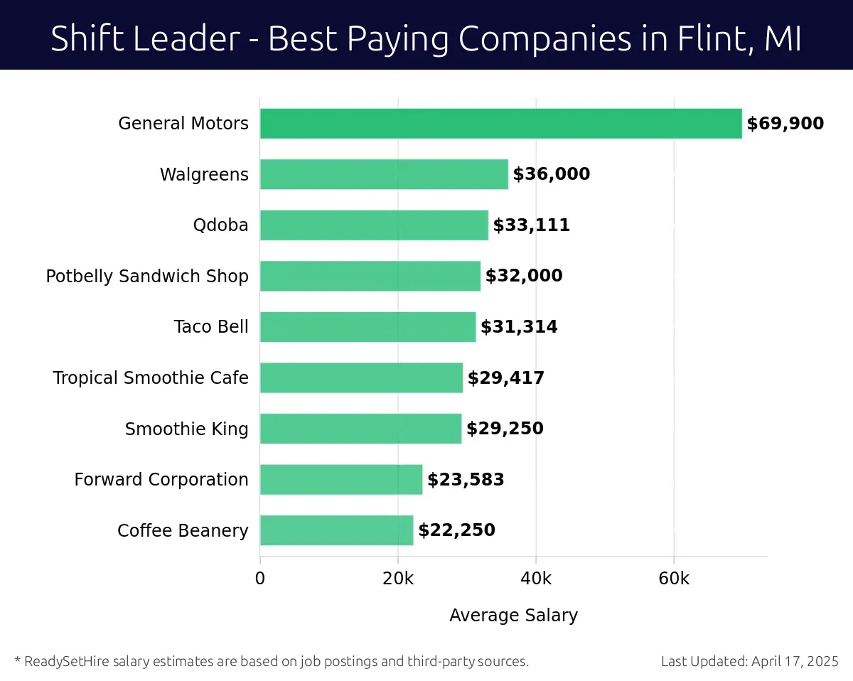 Graph displaying best paying company salaries for Shift Leader jobs in Flint, MI, highlighting General Motors with the highest at $69,900 and Coffee Beanery with the lowest at $22,250.