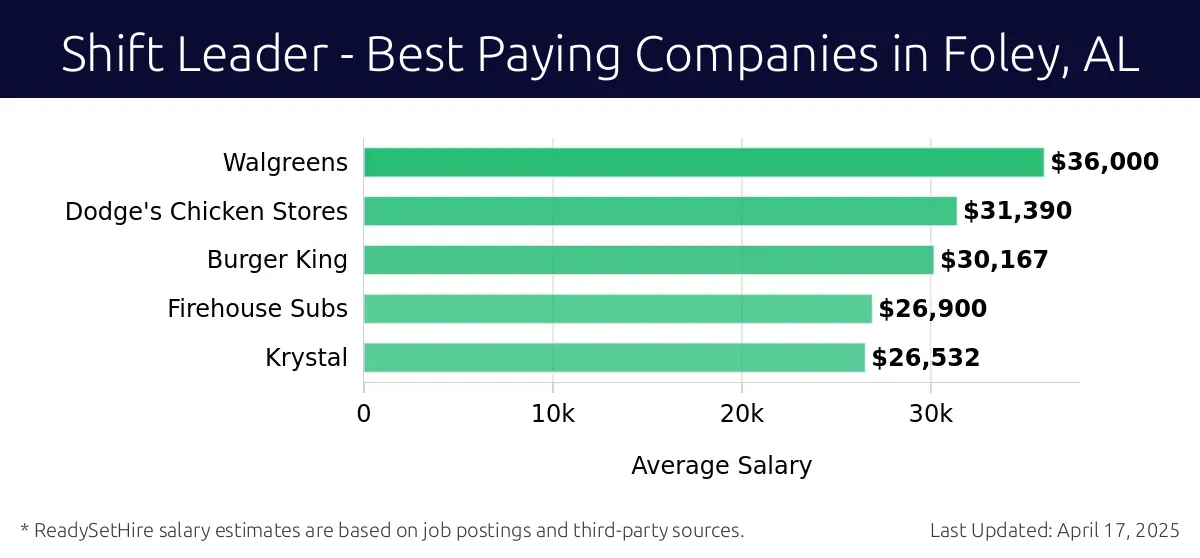 Graph displaying best paying company salaries for Shift Leader jobs in Foley, AL, highlighting Walgreens with the highest at $36,000 and Krystal with the lowest at $26,532.