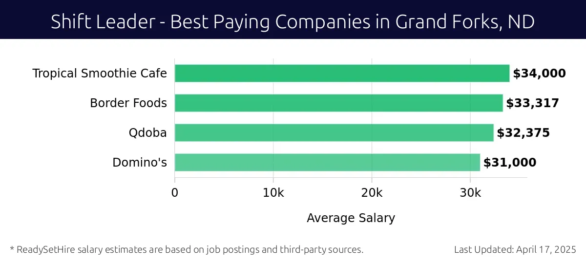 Graph displaying best paying company salaries for Shift Leader jobs in Grand Forks, ND, highlighting Tropical Smoothie Cafe with the highest at $34,000 and Domino's with the lowest at $31,000.