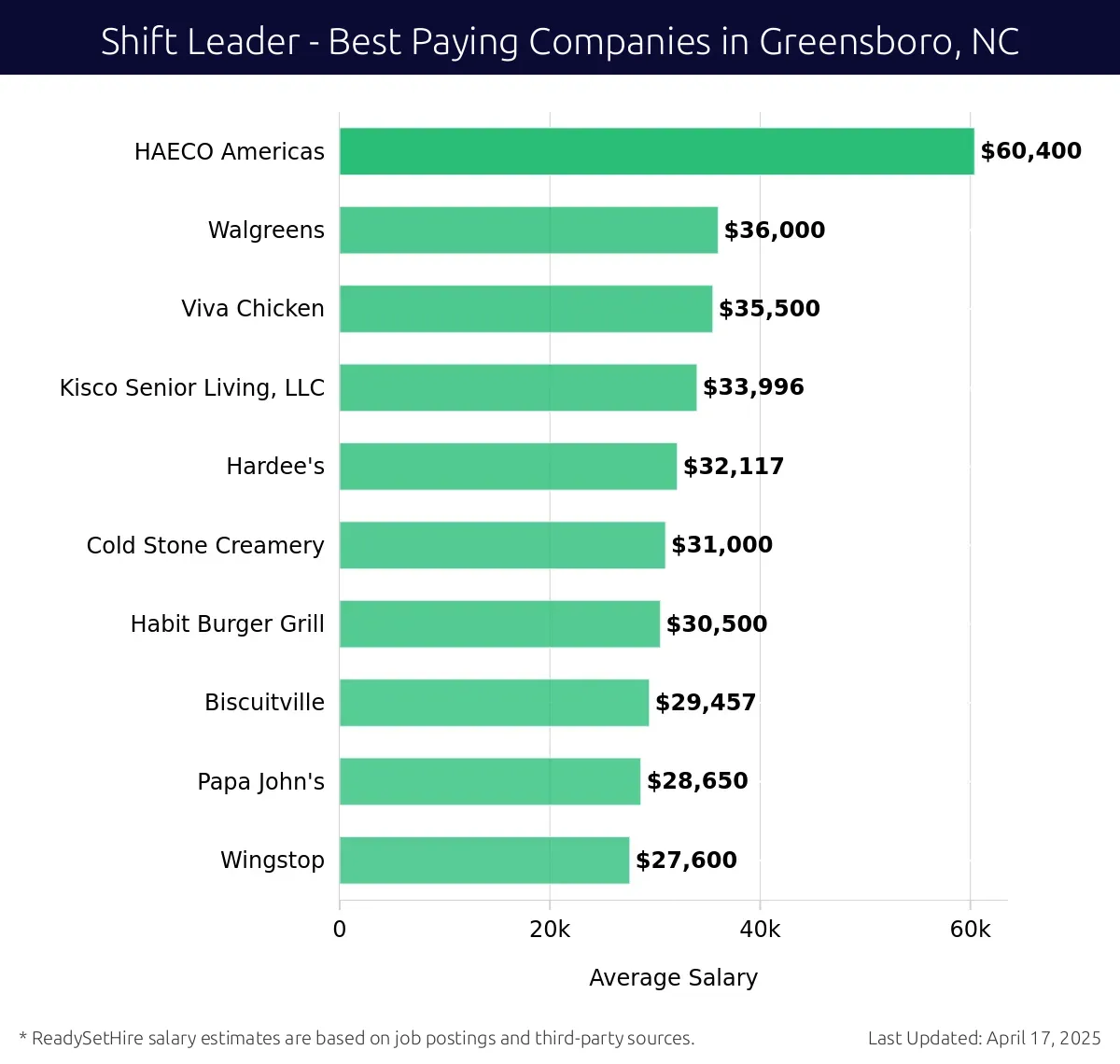 Graph displaying best paying company salaries for Shift Leader jobs in Greensboro, NC, highlighting HAECO Americas with the highest at $60,400 and Wingstop with the lowest at $27,600.