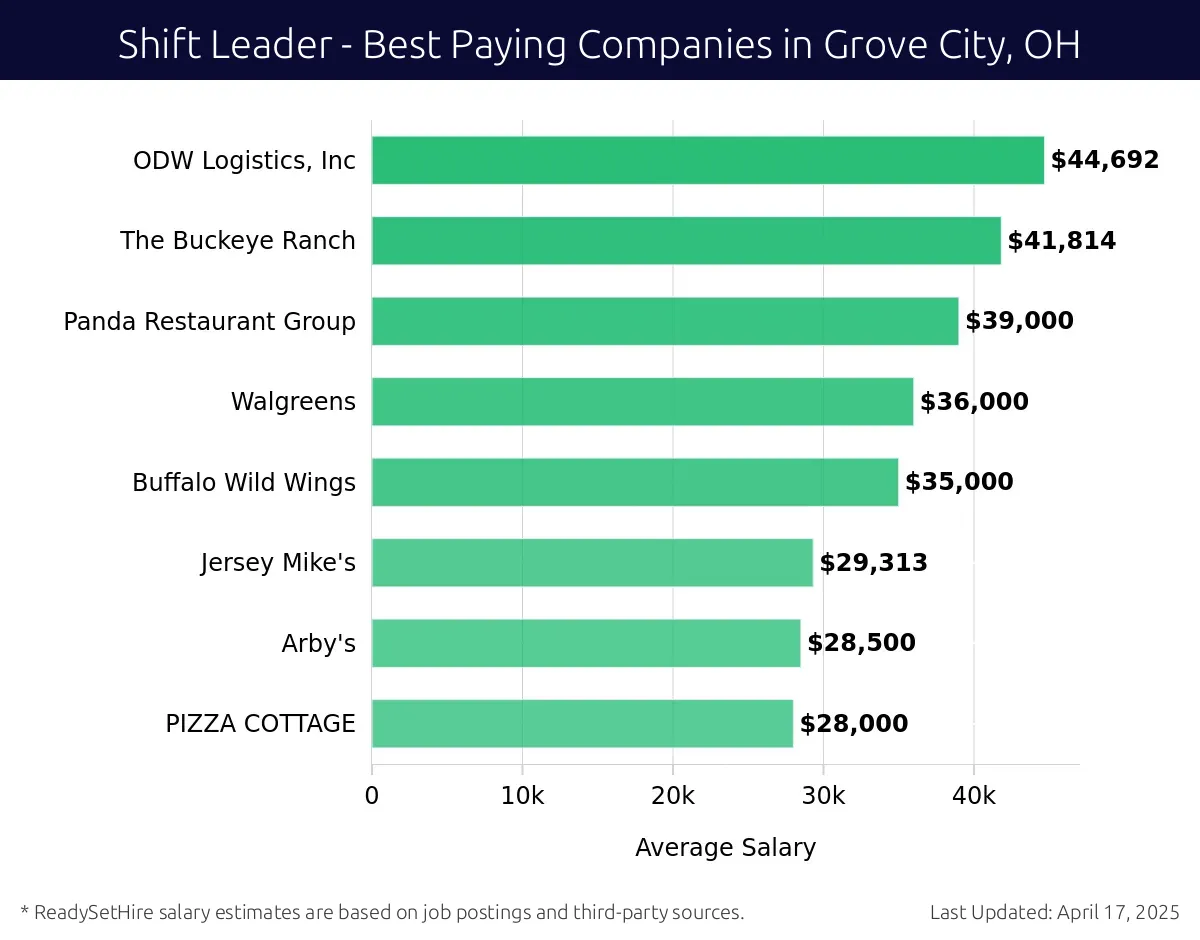 Graph displaying best paying company salaries for Shift Leader jobs in Grove City, OH, highlighting ODW Logistics, Inc with the highest at $44,692 and PIZZA COTTAGE with the lowest at $28,000.