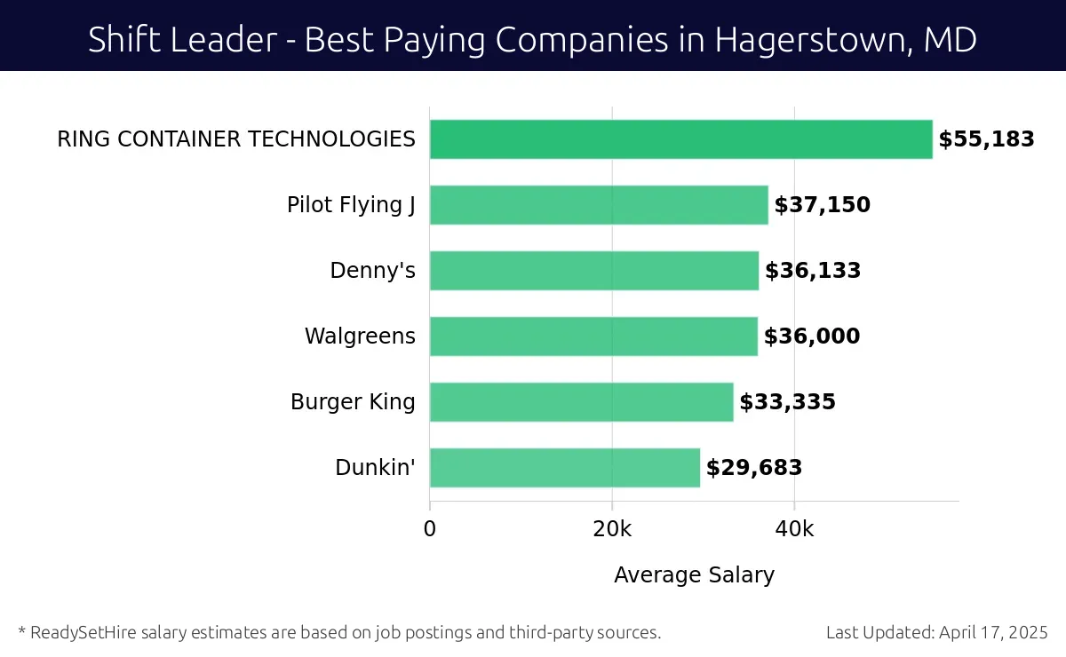 Graph displaying best paying company salaries for Shift Leader jobs in Hagerstown, MD, highlighting RING CONTAINER TECHNOLOGIES with the highest at $55,183 and Denny's with the lowest at $36,133.