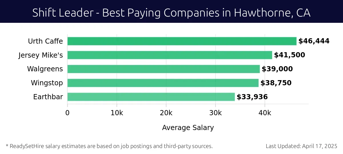 Graph displaying best paying company salaries for Shift Leader jobs in Hawthorne, CA, highlighting Urth Caffe with the highest at $46,444 and Earthbar with the lowest at $33,936.