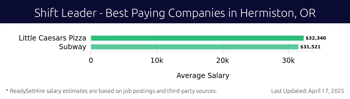 Graph displaying best paying company salaries for Shift Leader jobs in Hermiston, OR, highlighting Little Caesars Pizza with the highest at $32,340 and Subway with the lowest at $31,521.