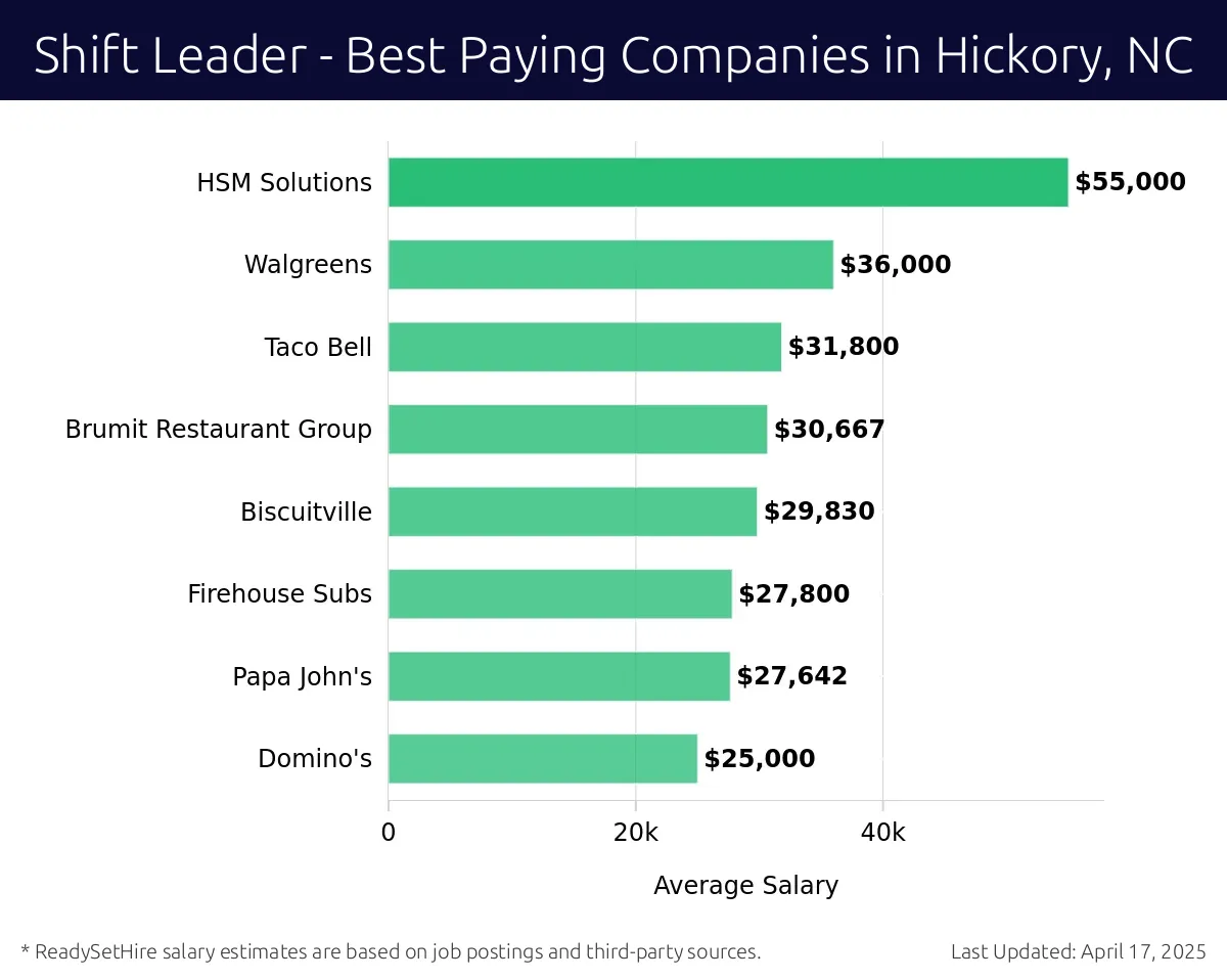 Graph displaying best paying company salaries for Shift Leader jobs in Hickory, NC, highlighting HSM Solutions with the highest at $55,000 and Domino's with the lowest at $25,000.
