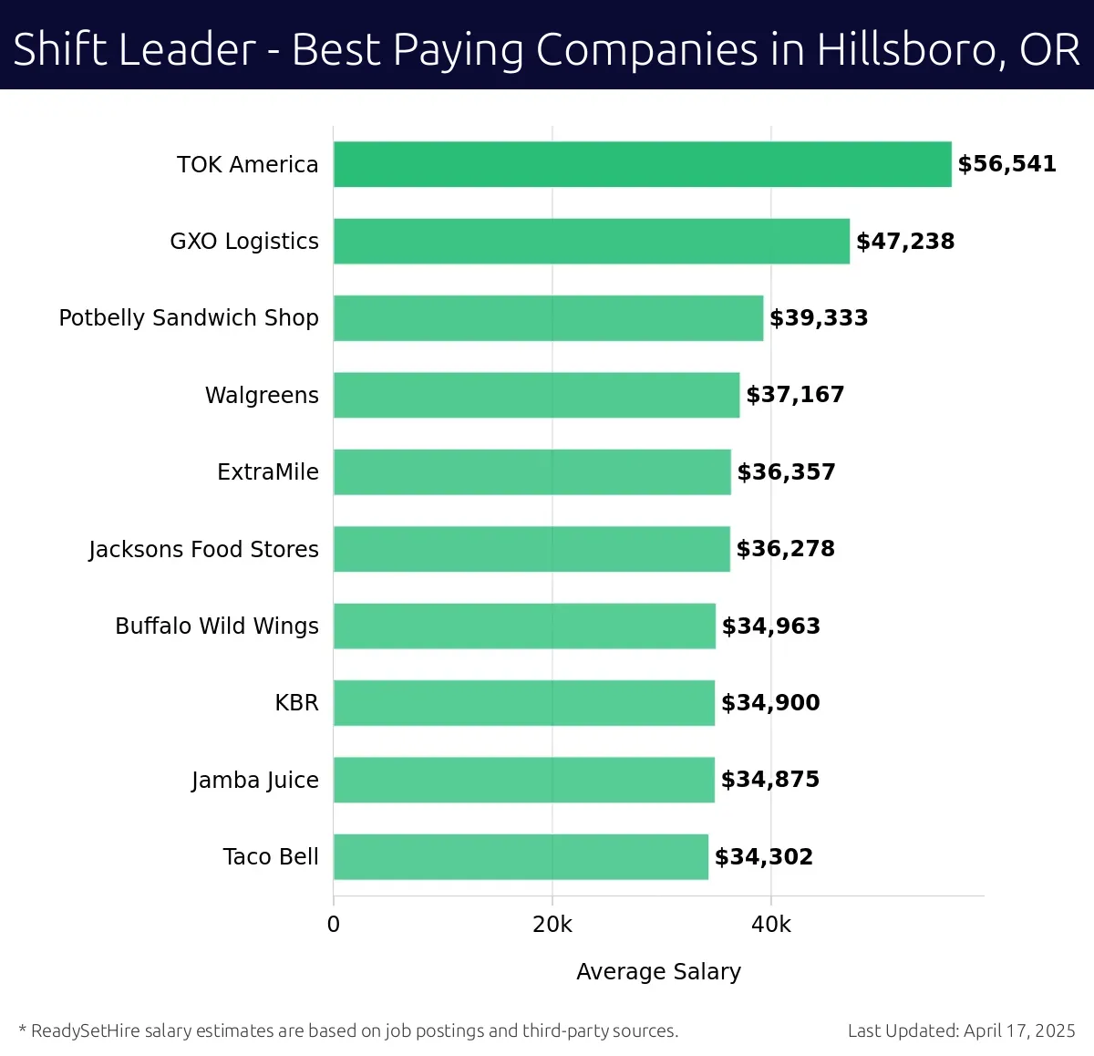 Graph displaying best paying company salaries for Shift Leader jobs in Hillsboro, OR, highlighting TOK America with the highest at $56,541 and Taco Bell with the lowest at $34,302.