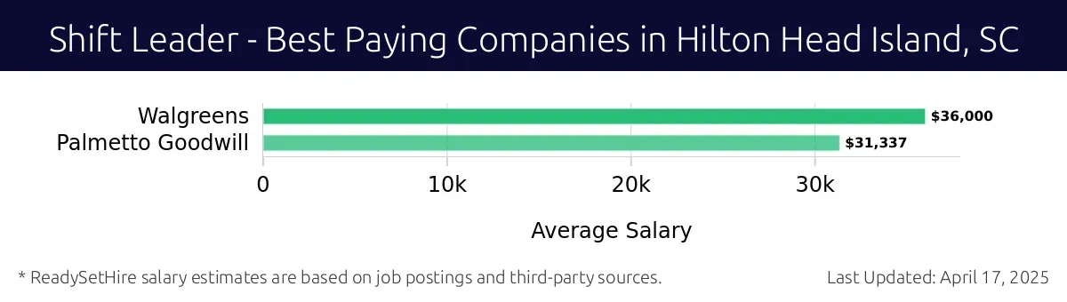 Graph displaying best paying company salaries for Shift Leader jobs in Hilton Head Island, SC, highlighting Walgreens with the highest at $36,000 and Palmetto Goodwill with the lowest at $31,337.