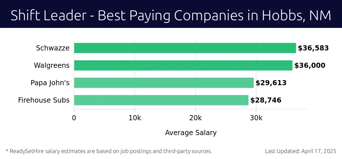 Graph displaying best paying company salaries for Shift Leader jobs in Hobbs, NM, highlighting Schwazze with the highest at $36,583 and Firehouse Subs with the lowest at $28,746.