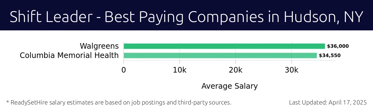 Graph displaying best paying company salaries for Shift Leader jobs in Hudson, NY, highlighting Walgreens with the highest at $36,000 and Columbia Memorial Health with the lowest at $34,550.