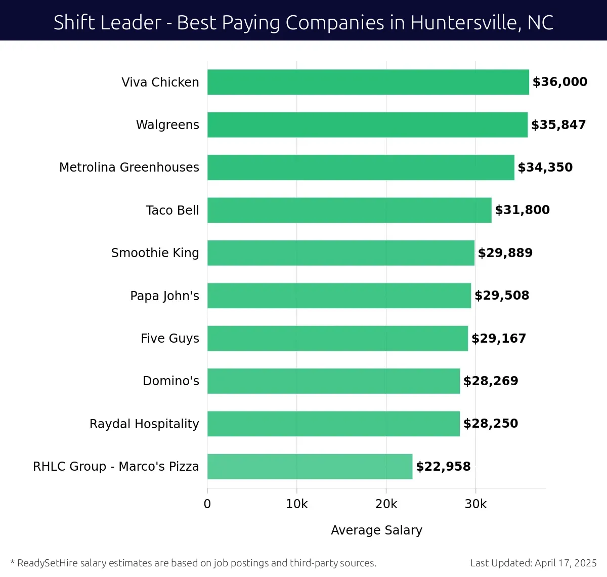 Graph displaying best paying company salaries for Shift Leader jobs in Huntersville, NC, highlighting Viva Chicken with the highest at $36,000 and RHLC Group - Marco's Pizza with the lowest at $22,958.