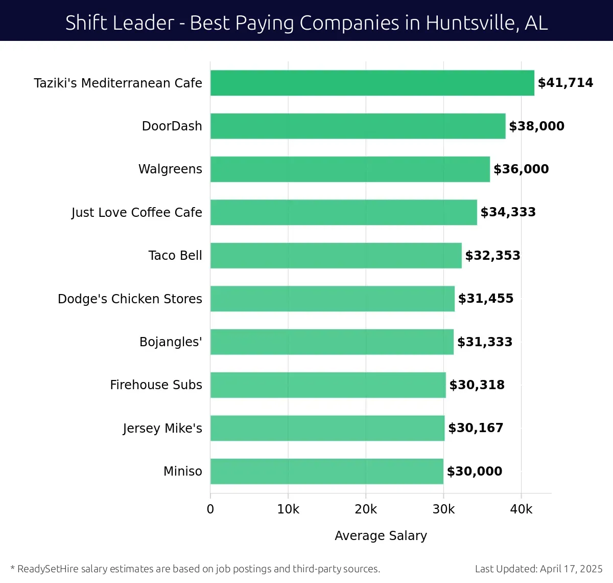 Graph displaying best paying company salaries for Shift Leader jobs in Huntsville, AL, highlighting Taziki's Mediterranean Cafe with the highest at $41,714 and Miniso with the lowest at $30,000.
