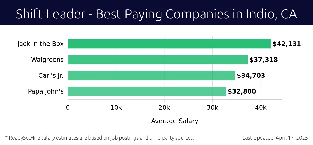 Graph displaying best paying company salaries for Shift Leader jobs in Indio, CA, highlighting Jack in the Box with the highest at $42,131 and Papa John's with the lowest at $32,800.