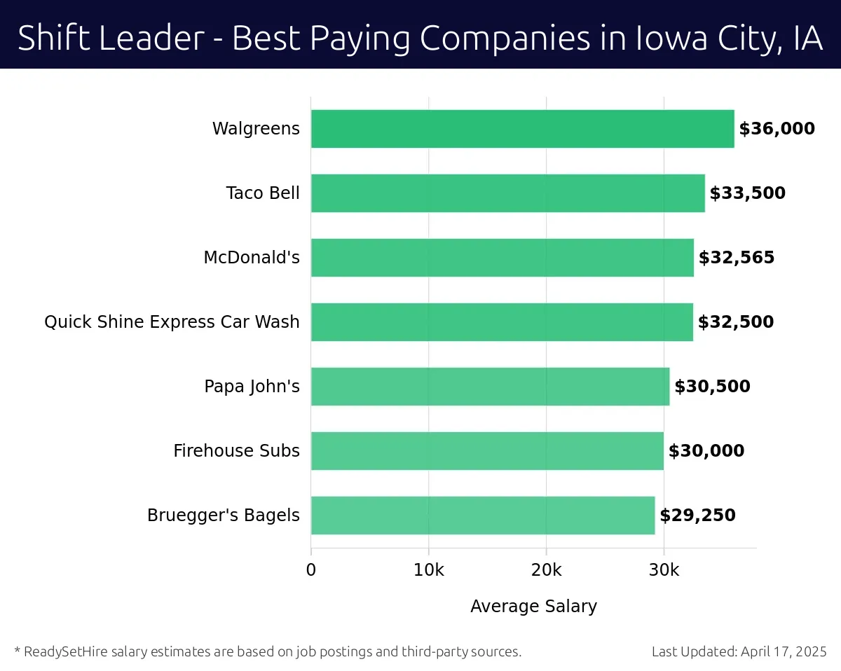Graph displaying best paying company salaries for Shift Leader jobs in Iowa City, IA, highlighting Walgreens with the highest at $36,000 and Bruegger's Bagels with the lowest at $29,250.