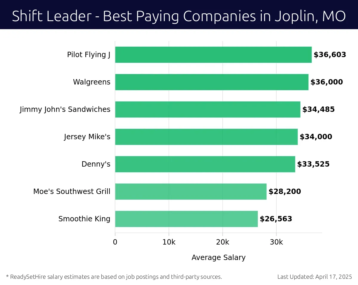 Graph displaying best paying company salaries for Shift Leader jobs in Joplin, MO, highlighting Pilot Flying J with the highest at $36,603 and Smoothie King with the lowest at $26,563.