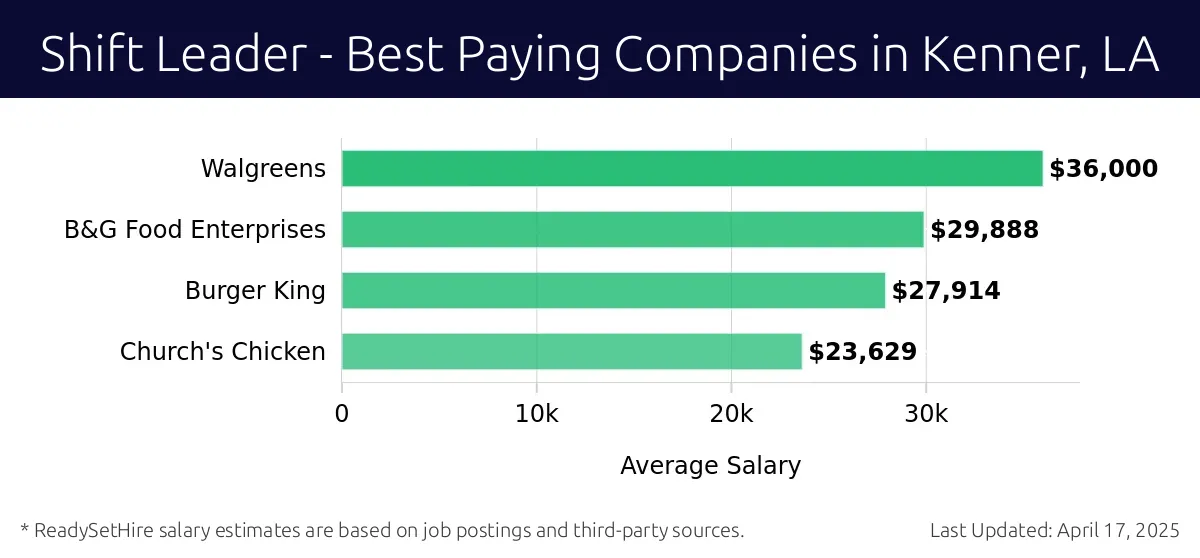 Graph displaying best paying company salaries for Shift Leader jobs in Kenner, LA, highlighting Walgreens with the highest at $36,000 and Church's Chicken with the lowest at $23,629.