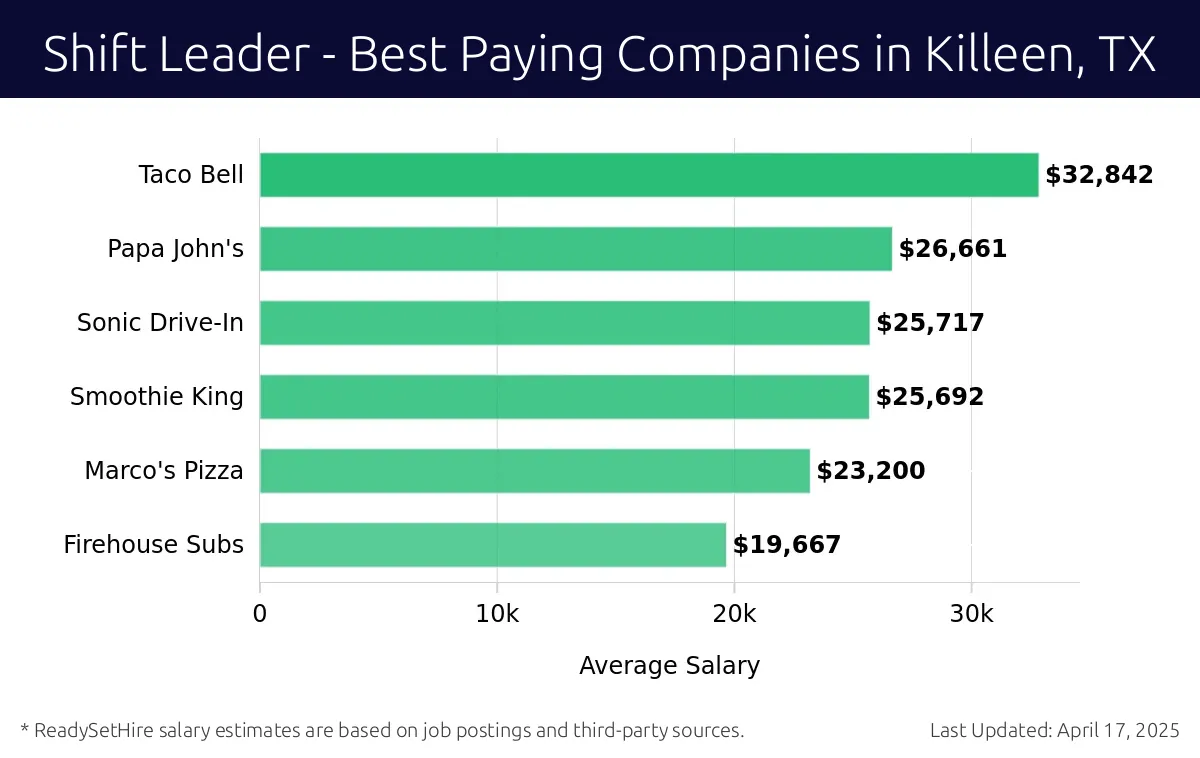 Graph displaying best paying company salaries for Shift Leader jobs in Killeen, TX, highlighting Taco Bell with the highest at $32,842 and Firehouse Subs with the lowest at $19,667.