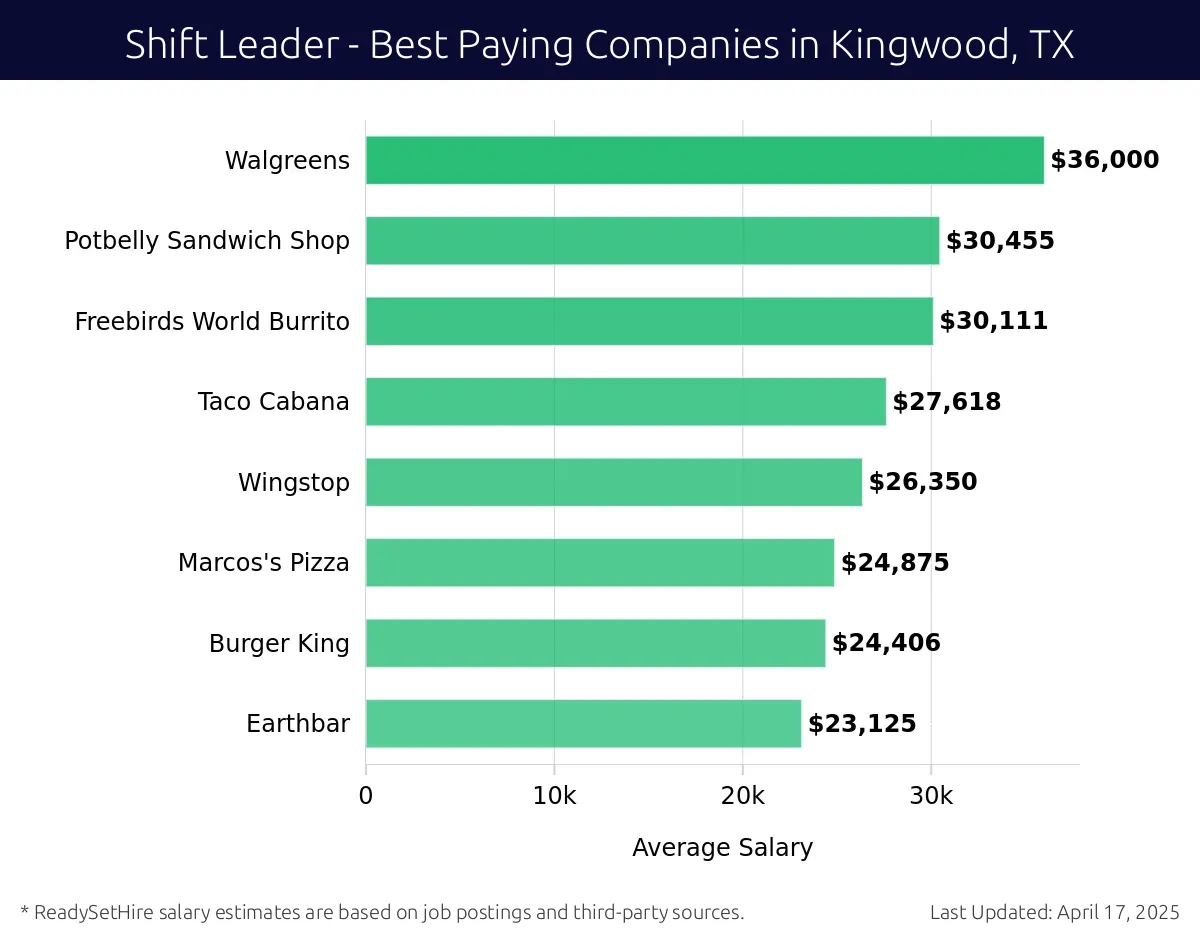Graph displaying best paying company salaries for Shift Leader jobs in Kingwood, TX, highlighting Walgreens with the highest at $36,000 and Earthbar with the lowest at $23,125.
