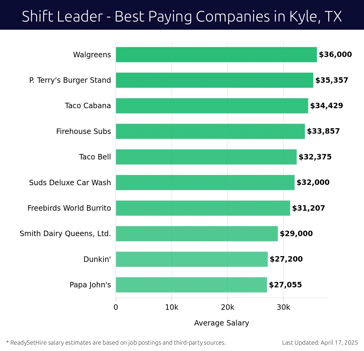 Graph displaying best paying company salaries for Shift Leader jobs in Kyle, TX, highlighting Walgreens with the highest at $36,000 and Papa John's with the lowest at $27,055.