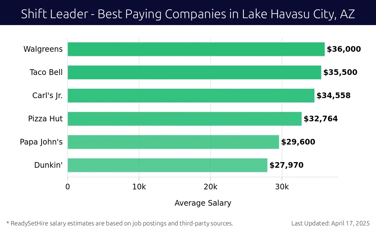 Graph displaying best paying company salaries for Shift Leader jobs in Lake Havasu City, AZ, highlighting Walgreens with the highest at $36,000 and Dunkin' with the lowest at $27,970.