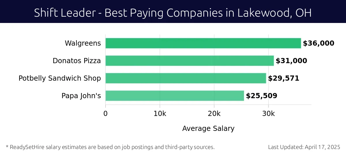 Graph displaying best paying company salaries for Shift Leader jobs in Lakewood, OH, highlighting Walgreens with the highest at $36,000 and Papa John's with the lowest at $25,509.