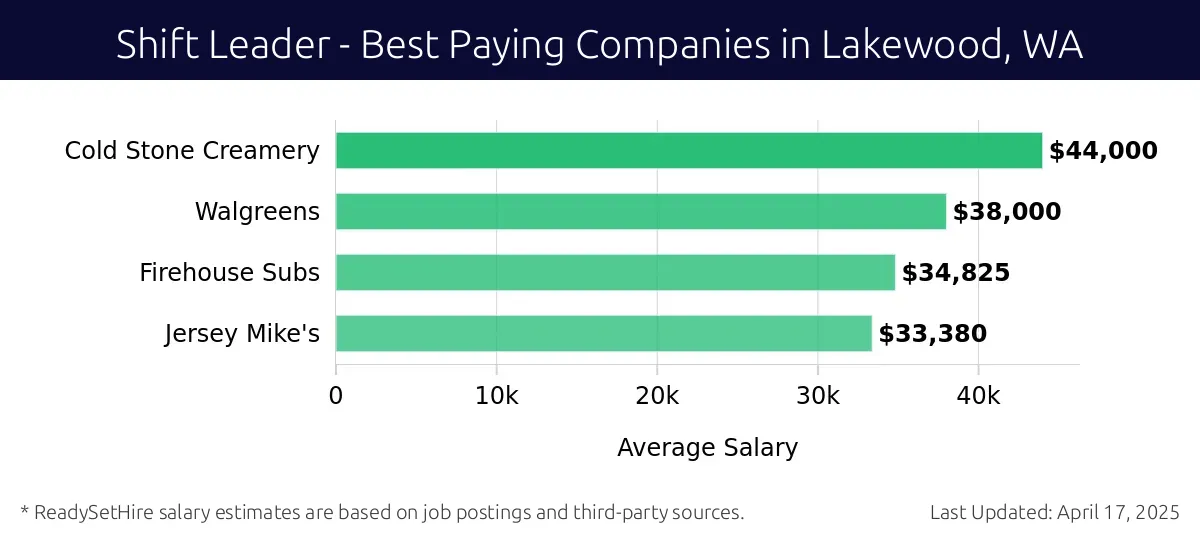 Graph displaying best paying company salaries for Shift Leader jobs in Lakewood, WA, highlighting Cold Stone Creamery with the highest at $44,000 and Jersey Mike's with the lowest at $33,380.