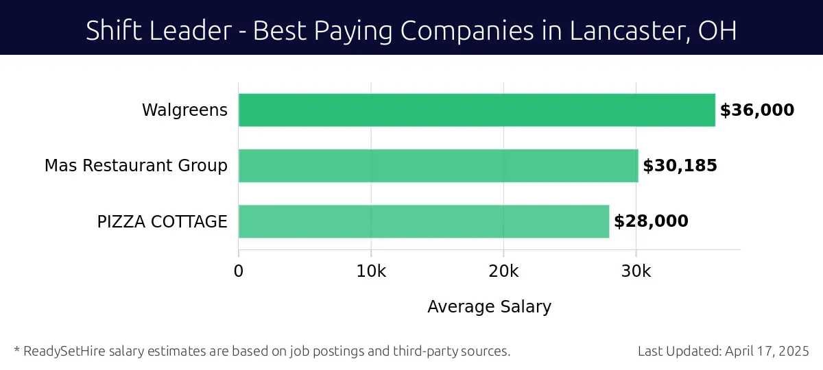 Graph displaying best paying company salaries for Shift Leader jobs in Lancaster, OH, highlighting Walgreens with the highest at $36,000 and PIZZA COTTAGE with the lowest at $28,000.
