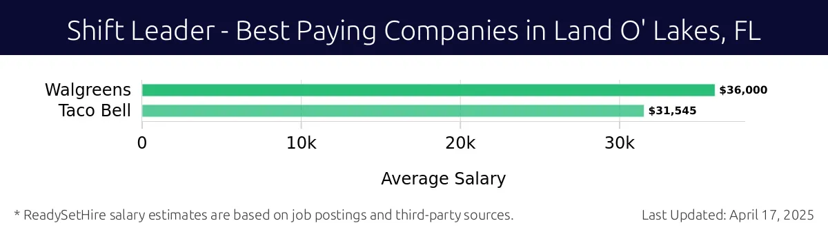 Graph displaying best paying company salaries for Shift Leader jobs in Land O' Lakes, FL, highlighting Walgreens with the highest at $36,000 and Taco Bell with the lowest at $31,545.