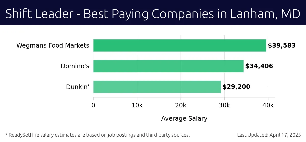 Graph displaying best paying company salaries for Shift Leader jobs in Lanham, MD, highlighting Wegmans Food Markets with the highest at $39,583 and Dunkin' with the lowest at $29,200.