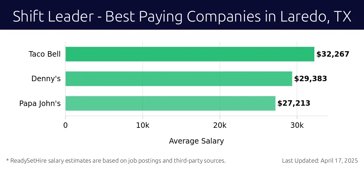 Graph displaying best paying company salaries for Shift Leader jobs in Laredo, TX, highlighting Taco Bell with the highest at $32,267 and Papa John's with the lowest at $27,213.