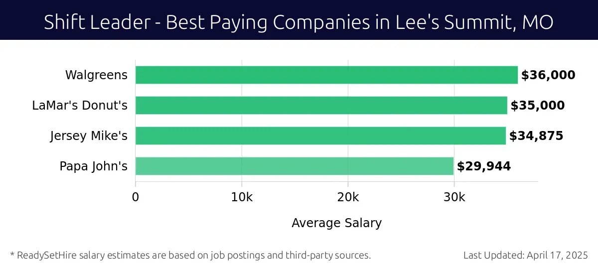 Graph displaying best paying company salaries for Shift Leader jobs in Lee's Summit, MO, highlighting Walgreens with the highest at $36,000 and Papa John's with the lowest at $29,944.