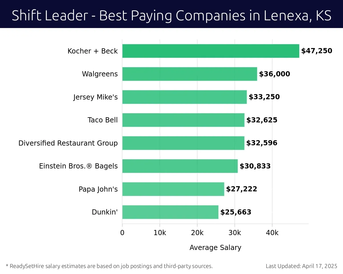 Graph displaying best paying company salaries for Shift Leader jobs in Lenexa, KS, highlighting Kocher + Beck with the highest at $47,250 and Dunkin' with the lowest at $25,663.