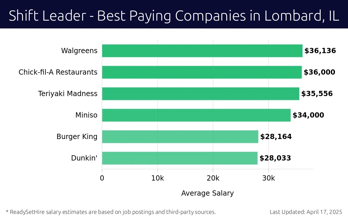Graph displaying best paying company salaries for Shift Leader jobs in Lombard, IL, highlighting Potbelly Sandwich Shop with the highest at $36,136 and Dunkin' with the lowest at $28,033.