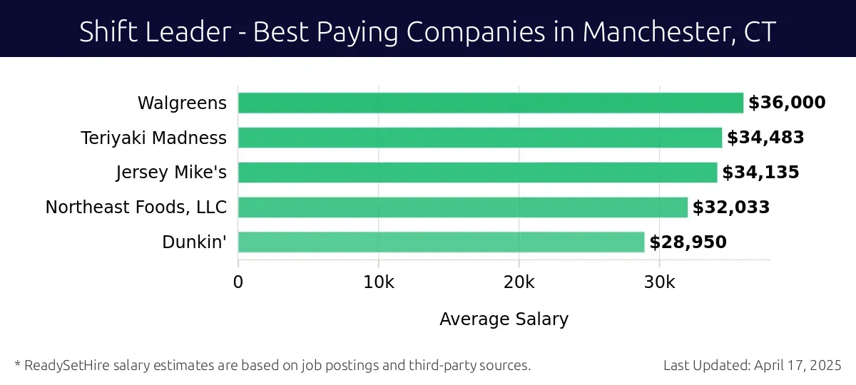 Graph displaying best paying company salaries for Shift Leader jobs in Manchester, CT, highlighting Walgreens with the highest at $36,000 and Dunkin' with the lowest at $28,950.