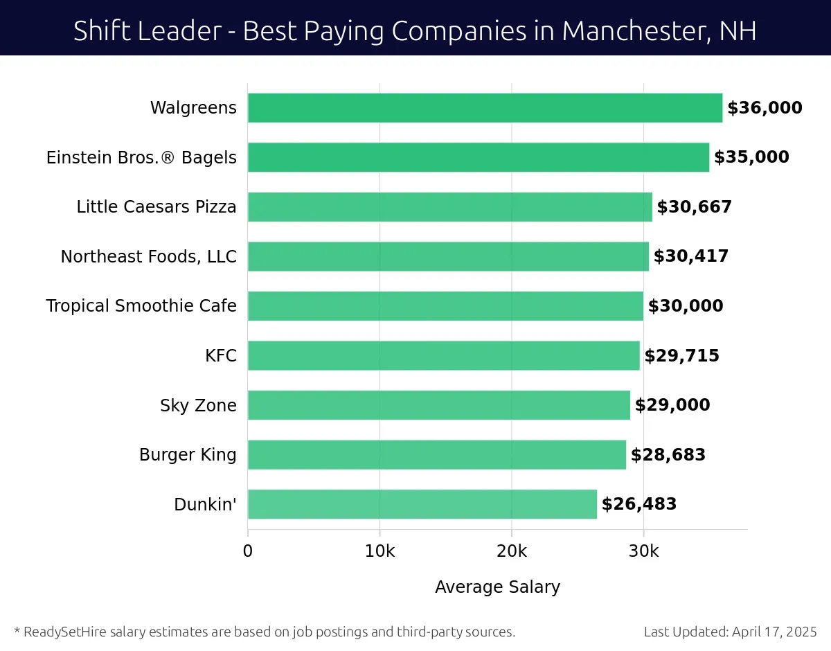 Graph displaying best paying company salaries for Shift Leader jobs in Manchester, NH, highlighting Walgreens with the highest at $36,000 and Dunkin' with the lowest at $26,483.