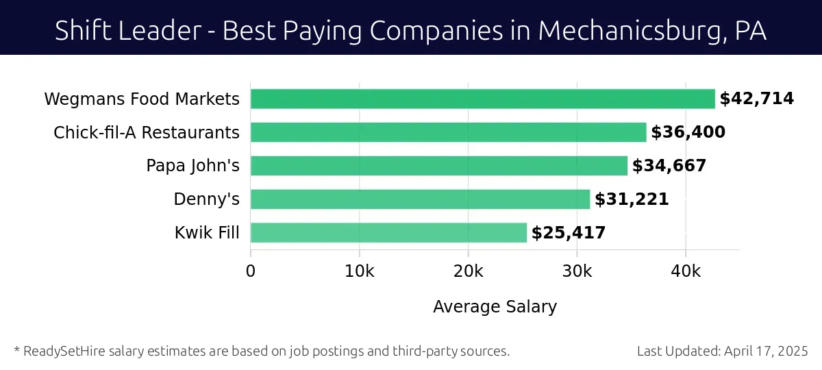 Graph displaying best paying company salaries for Shift Leader jobs in Mechanicsburg, PA, highlighting Wegmans Food Markets with the highest at $42,714 and Kwik Fill with the lowest at $25,417.