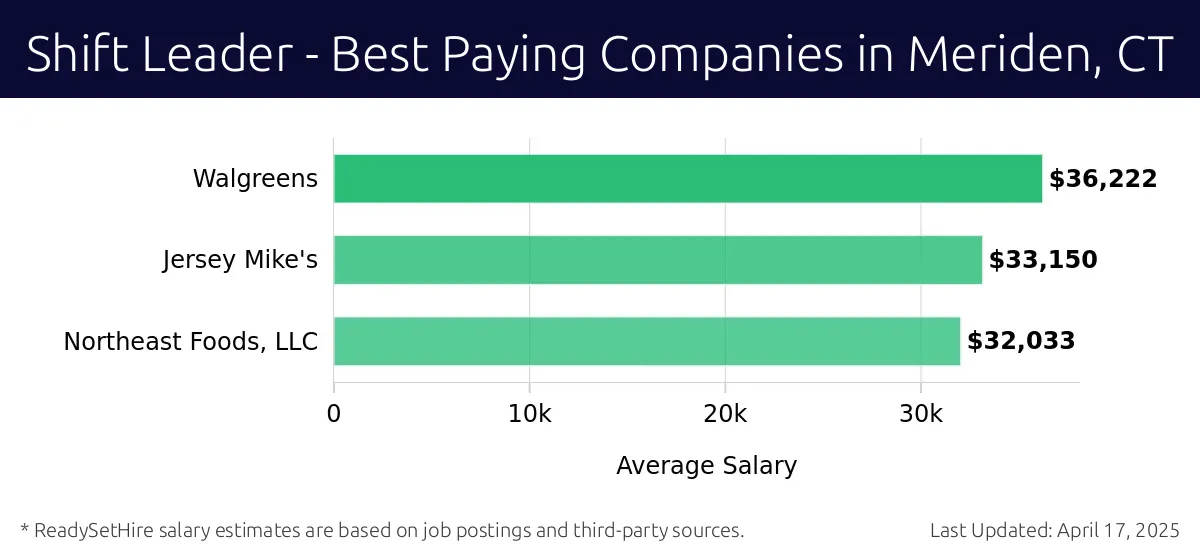 Graph displaying best paying company salaries for Shift Leader jobs in Meriden, CT, highlighting Walgreens with the highest at $36,222 and Northeast Foods, LLC with the lowest at $32,033.