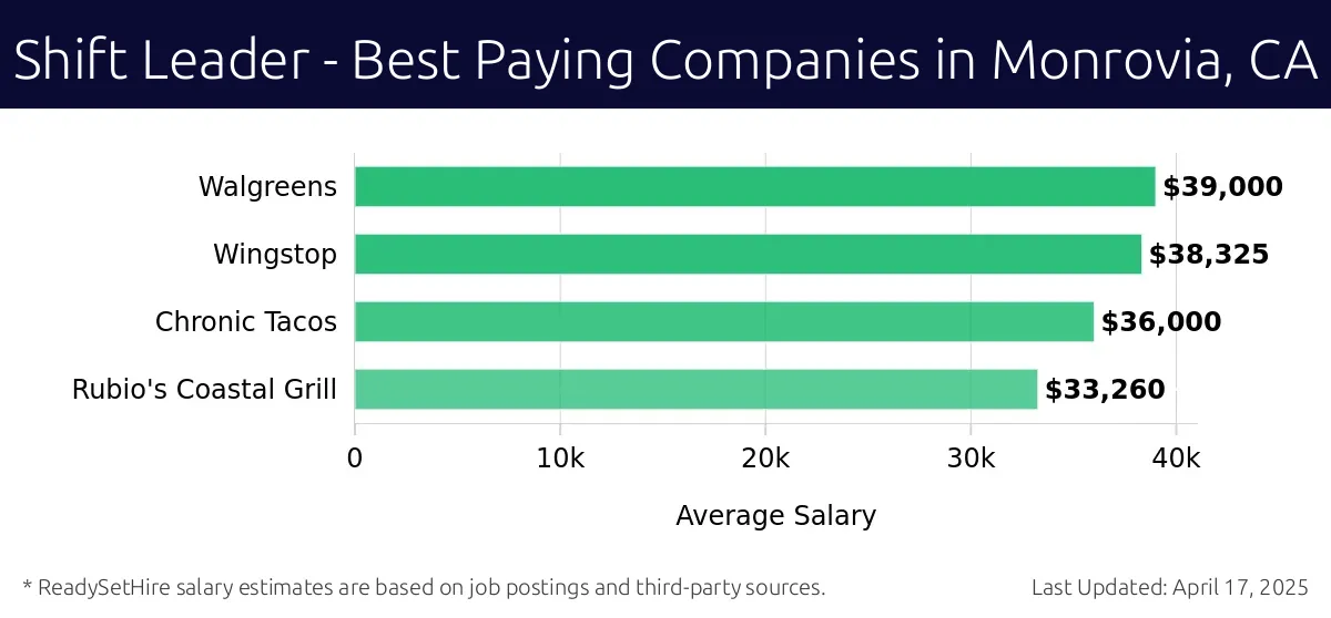 Graph displaying best paying company salaries for Shift Leader jobs in Monrovia, CA, highlighting Walgreens with the highest at $39,000 and Rubio's Coastal Grill with the lowest at $33,260.