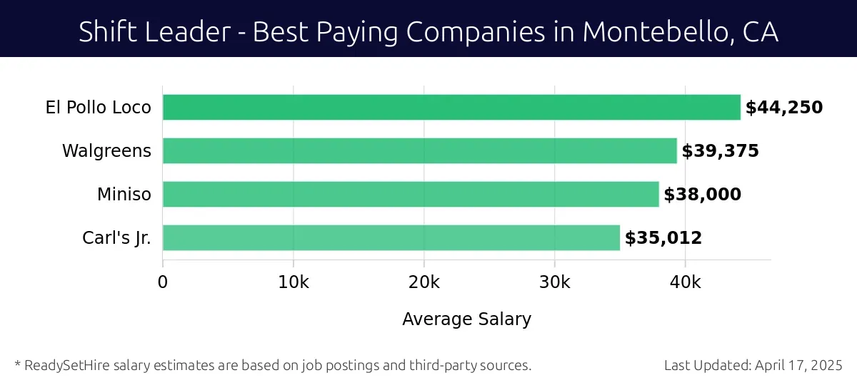 Graph displaying best paying company salaries for Shift Leader jobs in Montebello, CA, highlighting El Pollo Loco with the highest at $44,250 and Carl's Jr. with the lowest at $35,012.