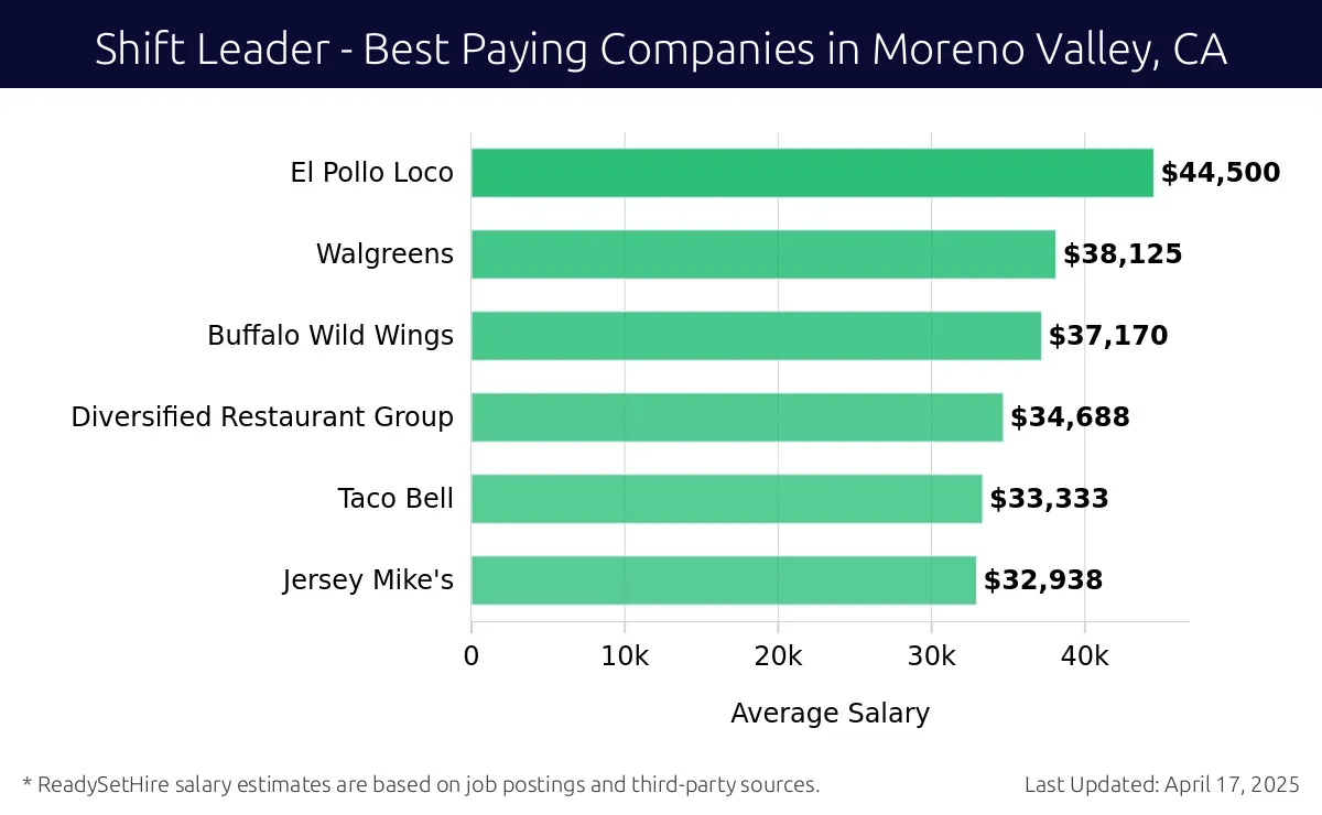 Graph displaying best paying company salaries for Shift Leader jobs in Moreno Valley, CA, highlighting El Pollo Loco with the highest at $44,500 and Jersey Mike's with the lowest at $32,938.