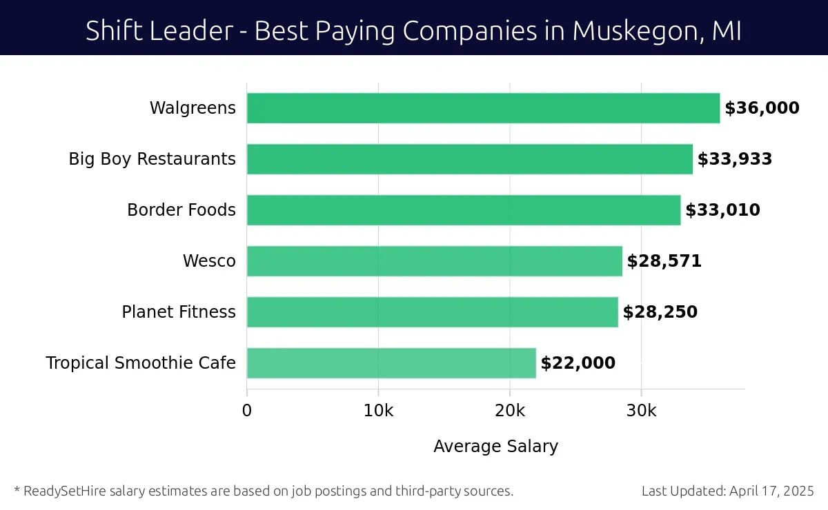 Graph displaying best paying company salaries for Shift Leader jobs in Muskegon, MI, highlighting Walgreens with the highest at $36,000 and Tropical Smoothie Cafe with the lowest at $22,000.