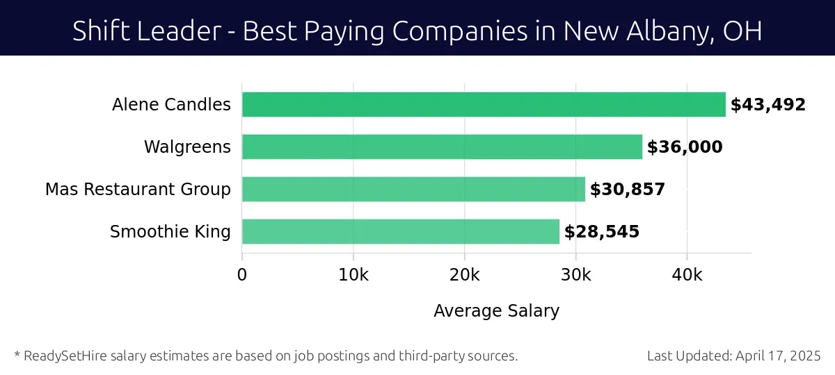 Graph displaying best paying company salaries for Shift Leader jobs in New Albany, OH, highlighting Alene Candles with the highest at $43,492 and Smoothie King with the lowest at $28,545.