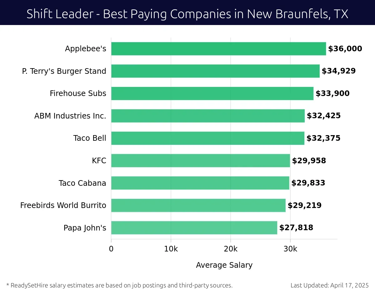 Graph displaying best paying company salaries for Shift Leader jobs in New Braunfels, TX, highlighting Walgreens with the highest at $36,000 and ABM Industries Inc. with the lowest at $32,425.